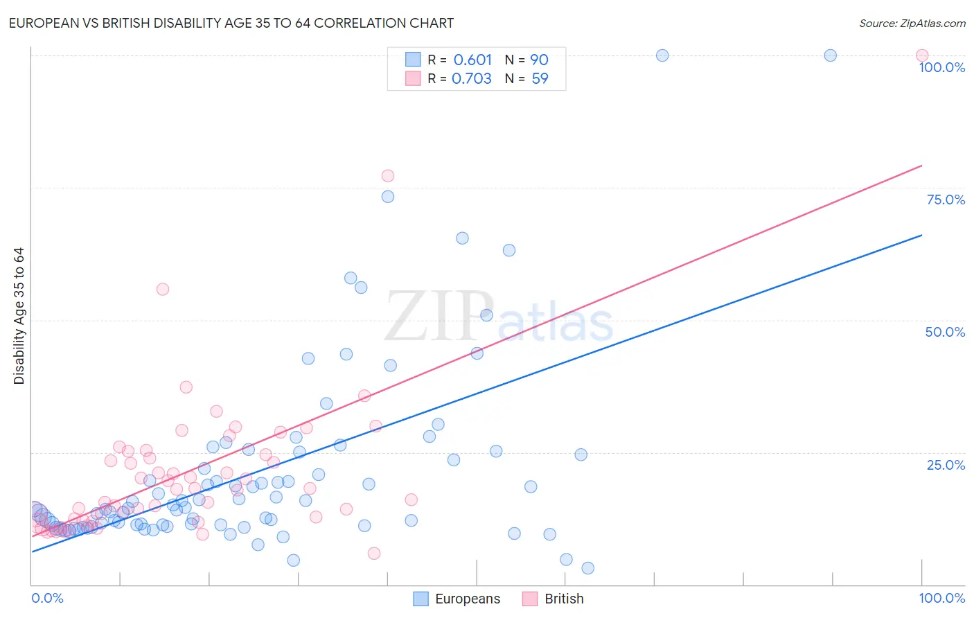 European vs British Disability Age 35 to 64