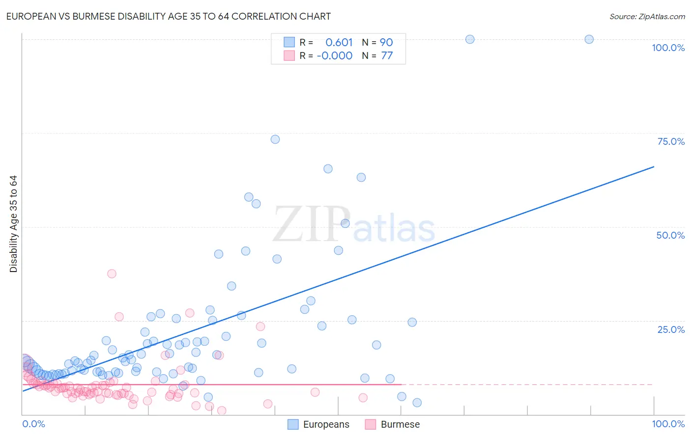 European vs Burmese Disability Age 35 to 64
