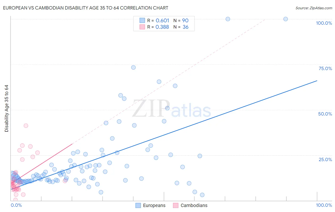 European vs Cambodian Disability Age 35 to 64