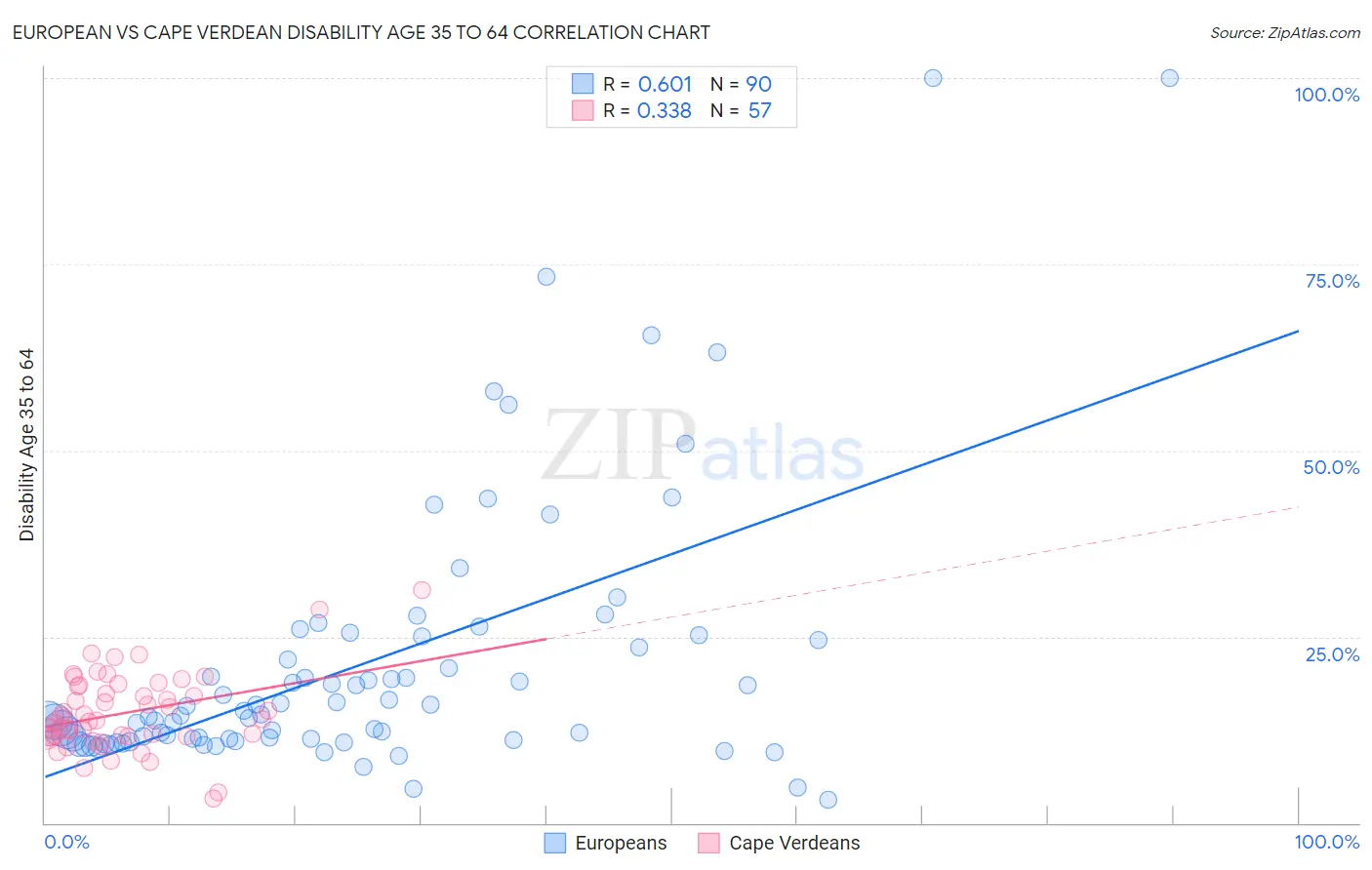 European vs Cape Verdean Disability Age 35 to 64