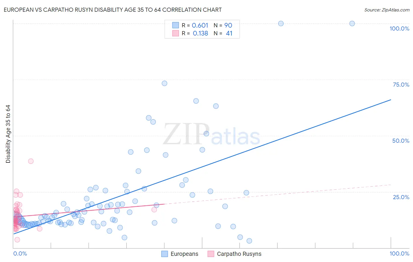 European vs Carpatho Rusyn Disability Age 35 to 64