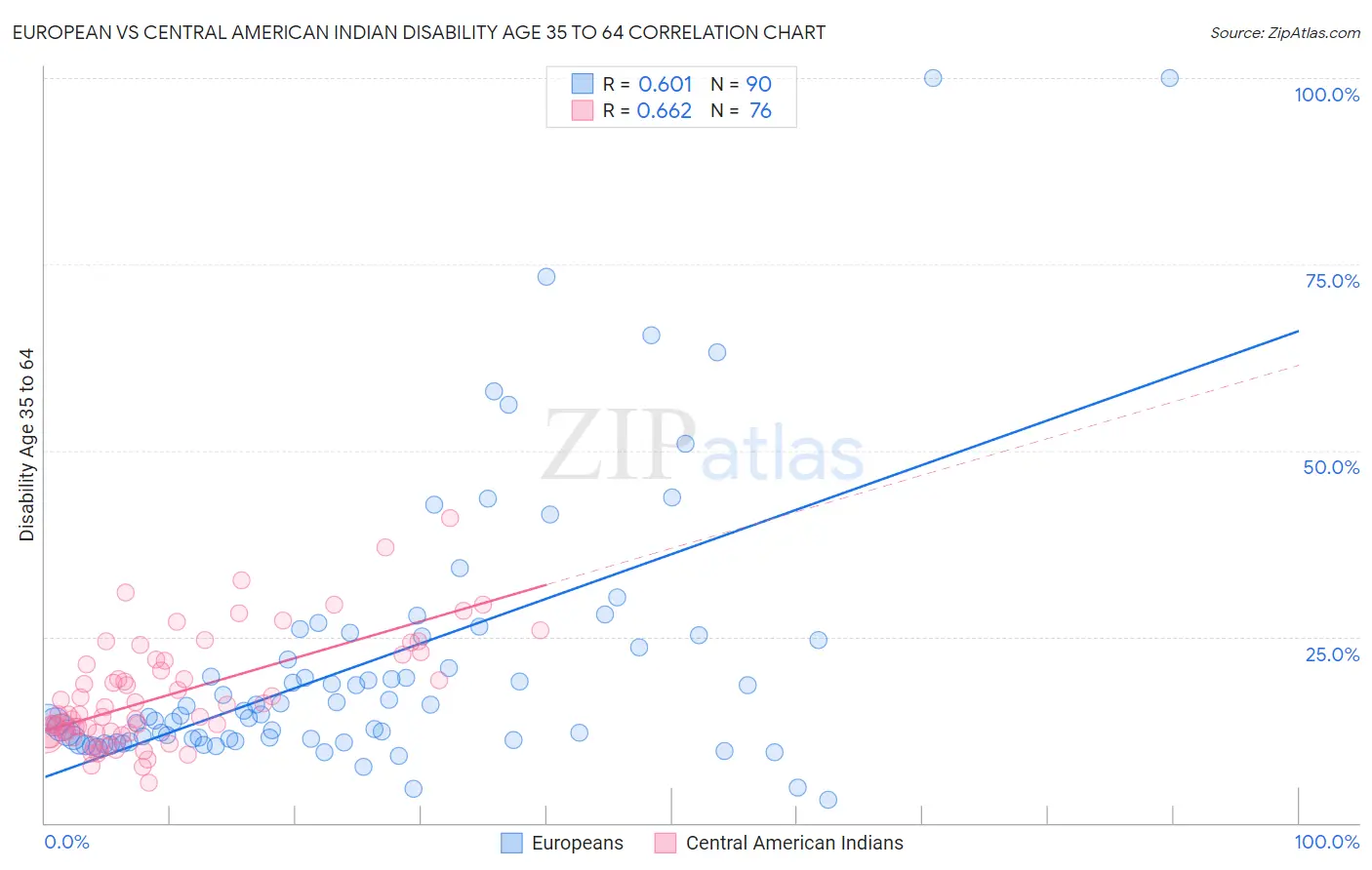 European vs Central American Indian Disability Age 35 to 64