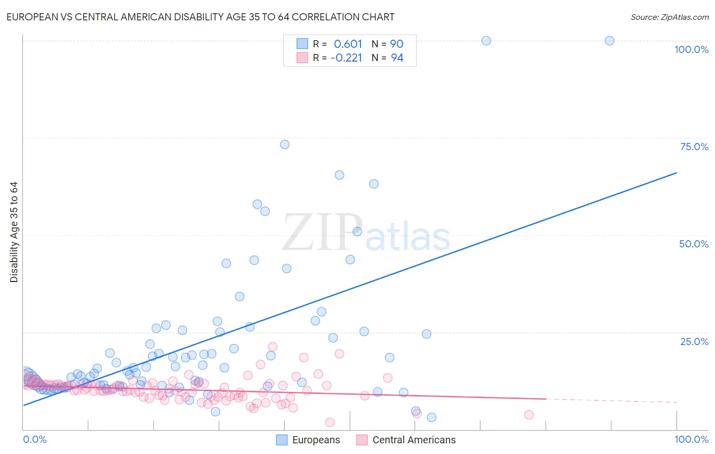 European vs Central American Disability Age 35 to 64