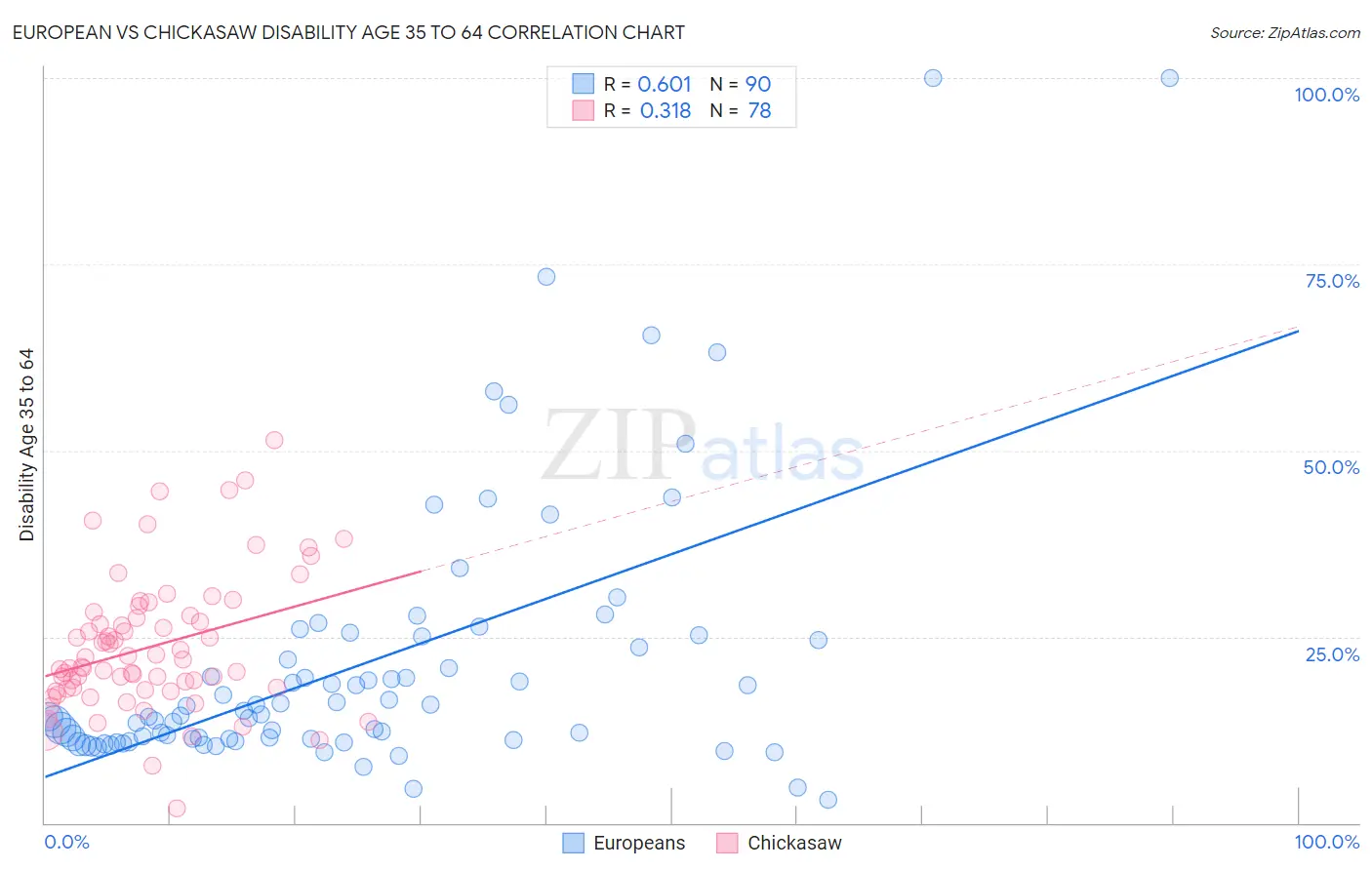 European vs Chickasaw Disability Age 35 to 64