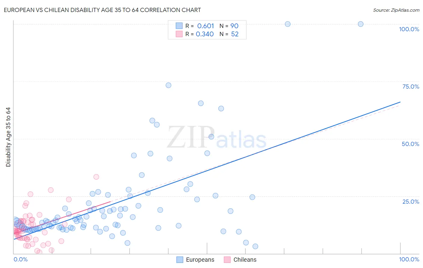 European vs Chilean Disability Age 35 to 64