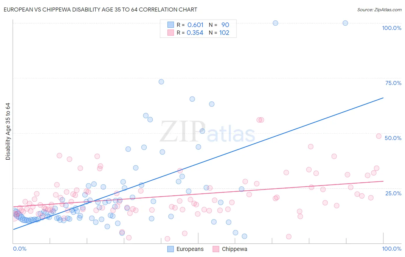 European vs Chippewa Disability Age 35 to 64