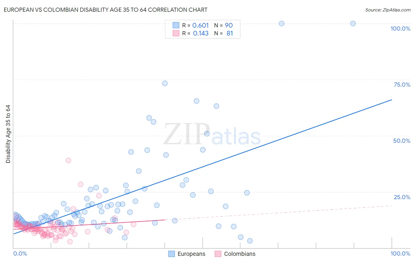 European vs Colombian Disability Age 35 to 64