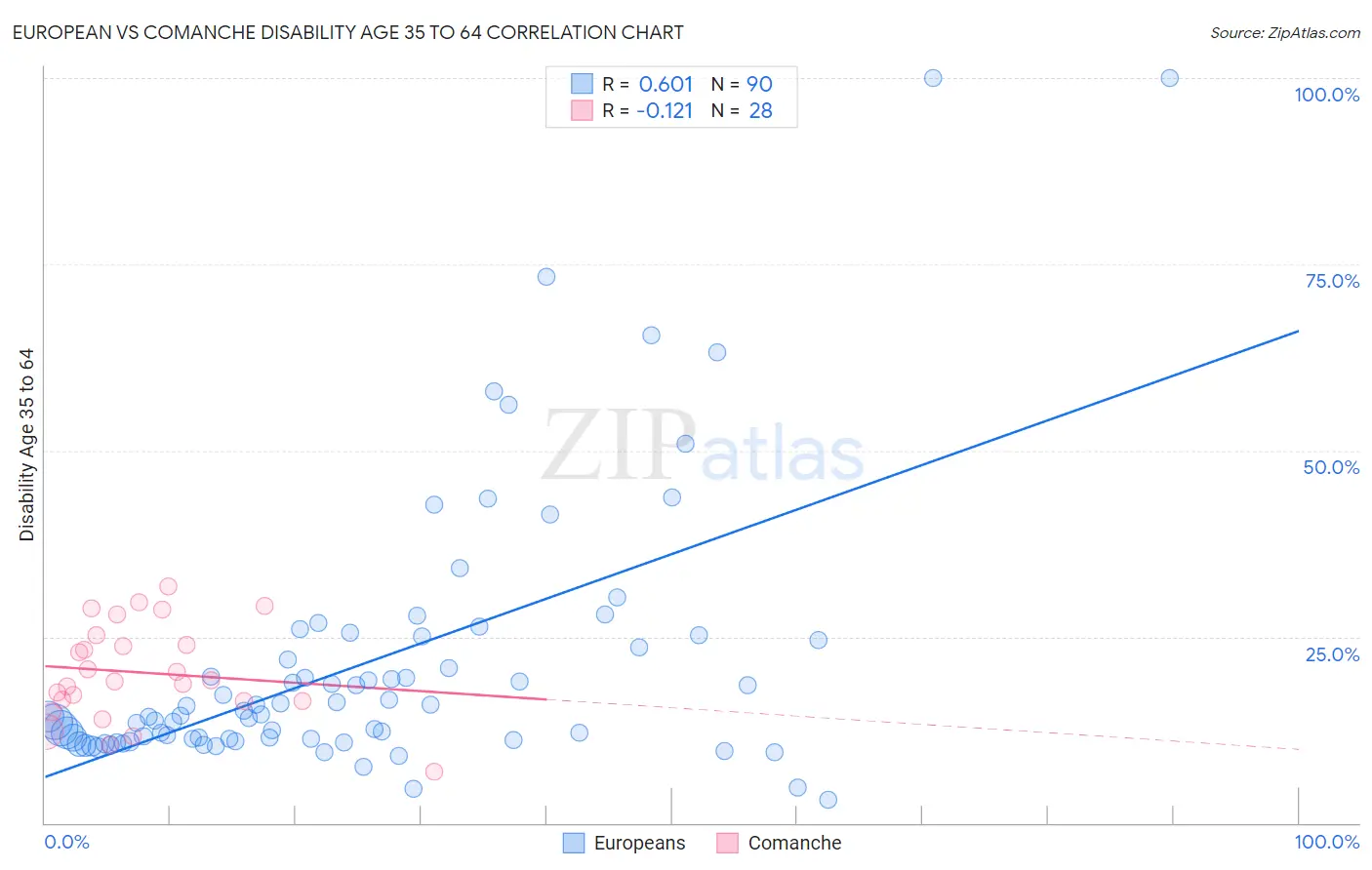 European vs Comanche Disability Age 35 to 64