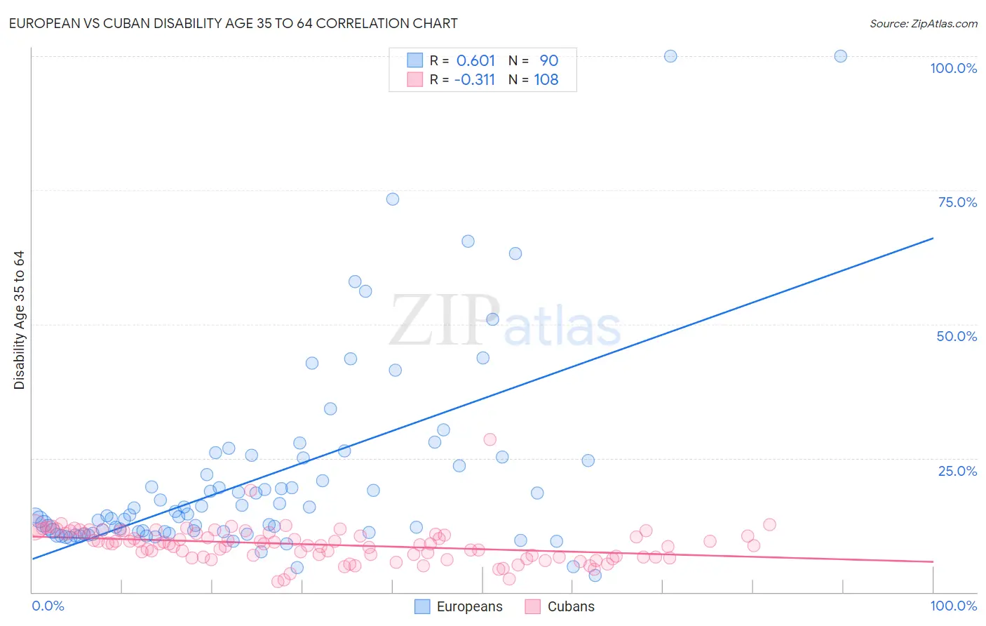 European vs Cuban Disability Age 35 to 64