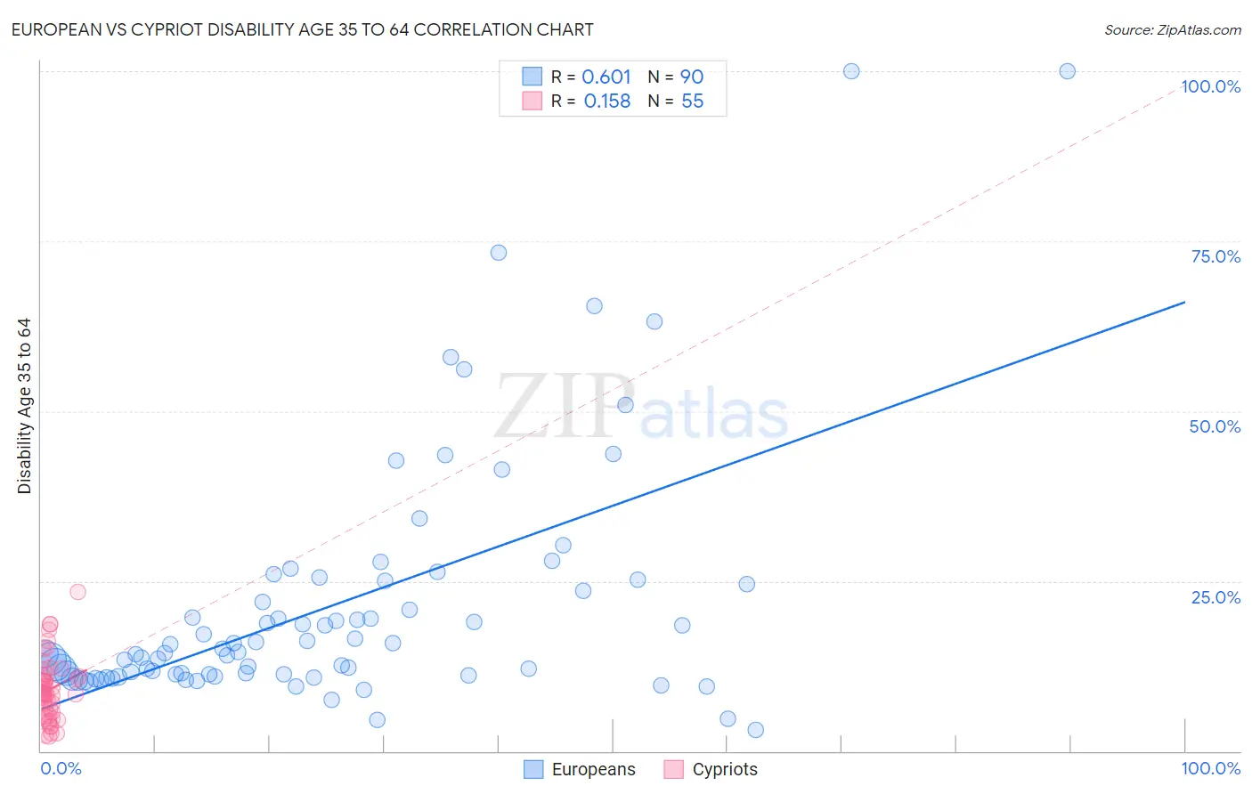 European vs Cypriot Disability Age 35 to 64