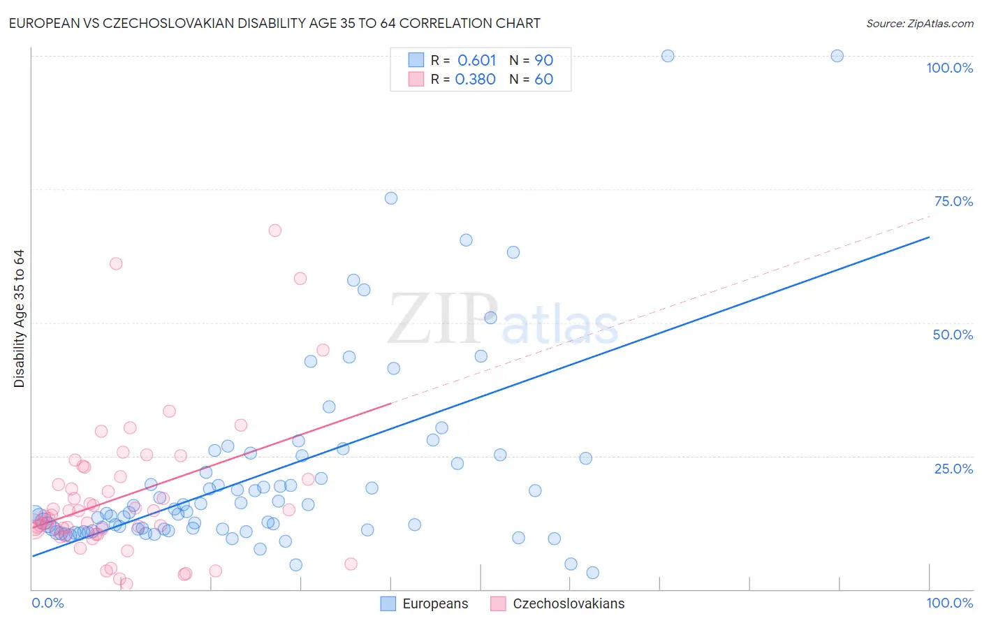 European vs Czechoslovakian Disability Age 35 to 64