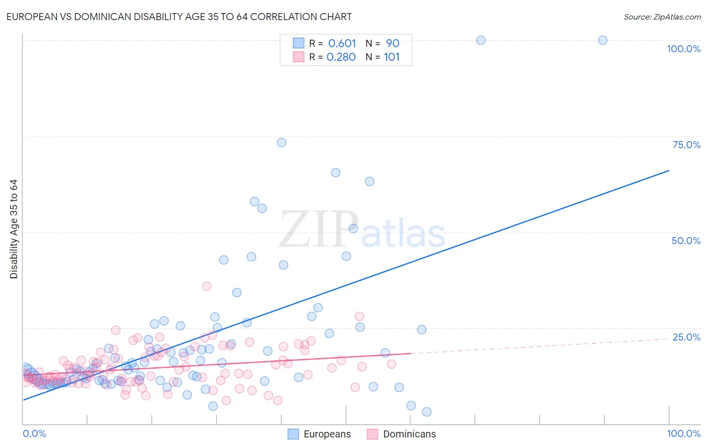 European vs Dominican Disability Age 35 to 64