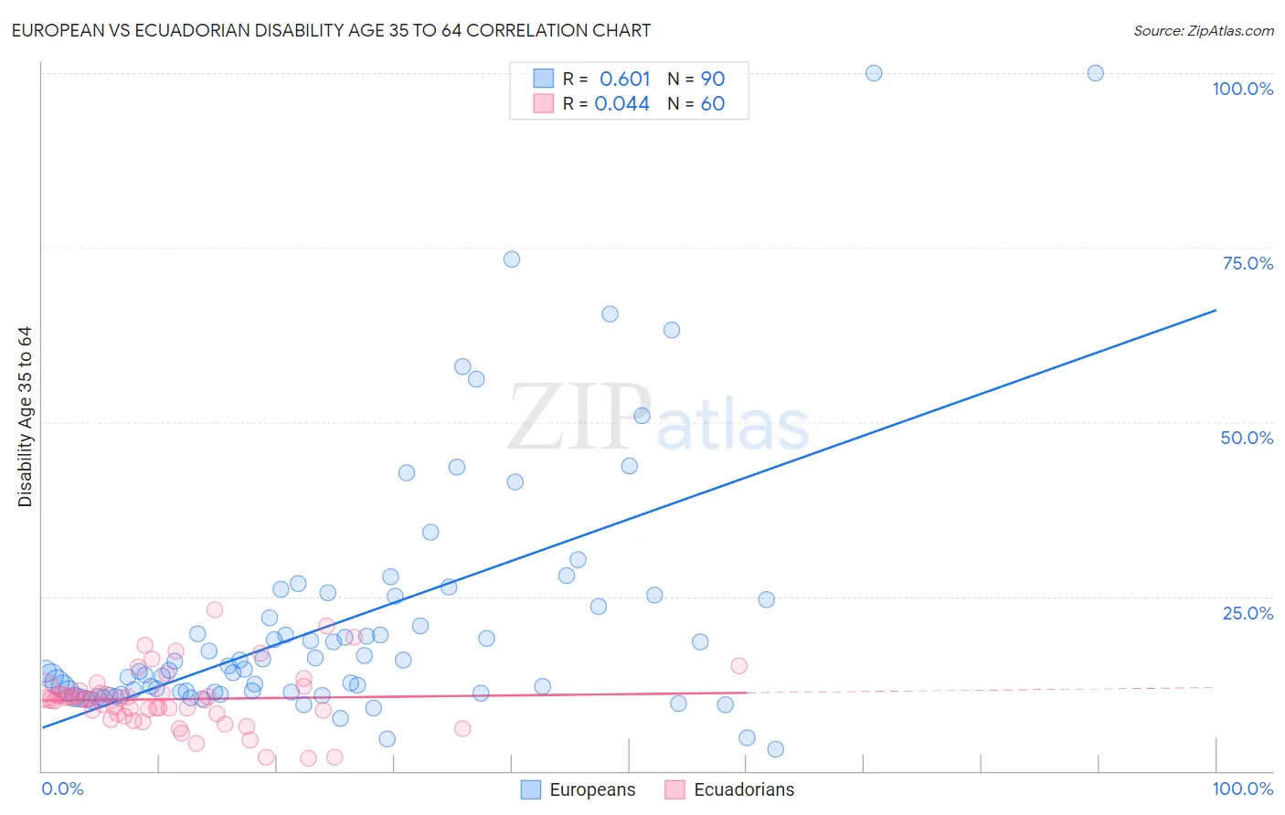 European vs Ecuadorian Disability Age 35 to 64