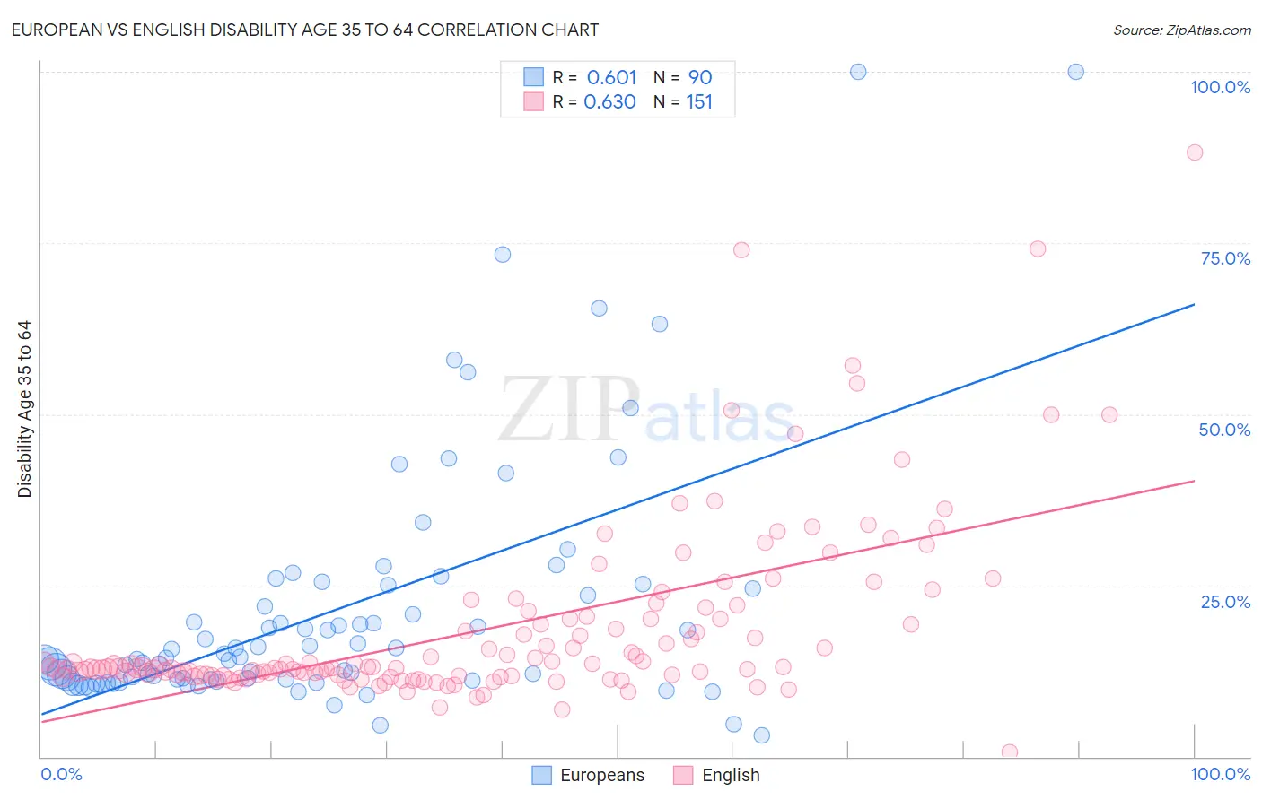 European vs English Disability Age 35 to 64