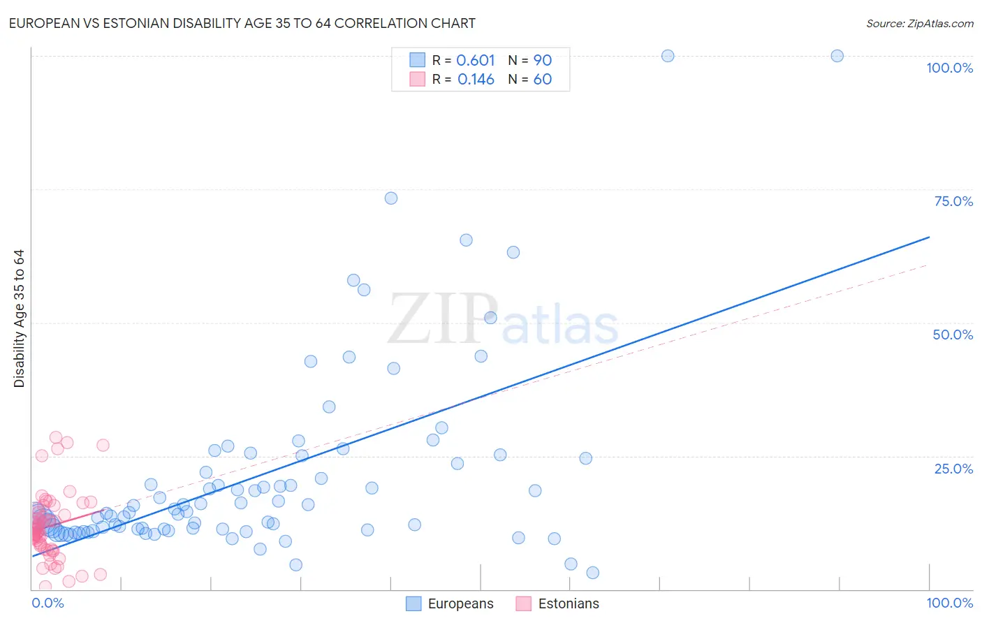 European vs Estonian Disability Age 35 to 64