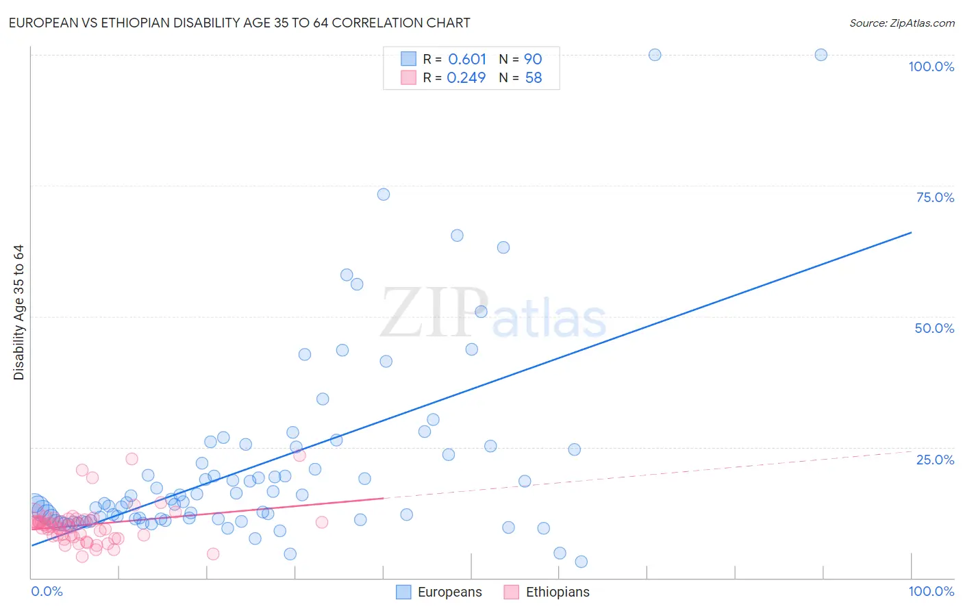 European vs Ethiopian Disability Age 35 to 64