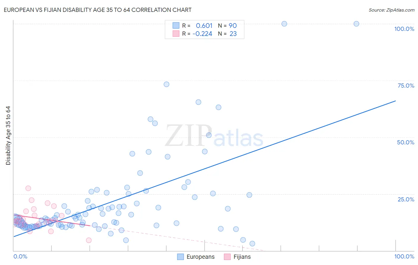 European vs Fijian Disability Age 35 to 64