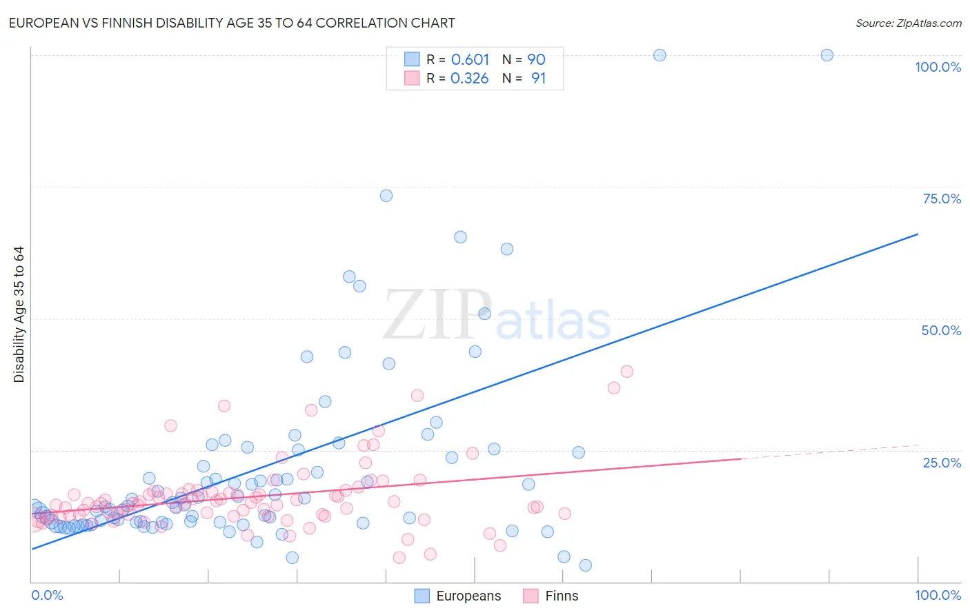 European vs Finnish Disability Age 35 to 64