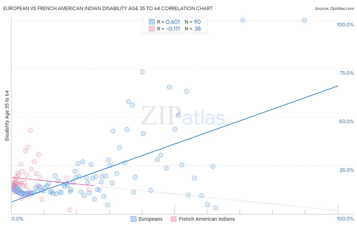 European vs French American Indian Disability Age 35 to 64