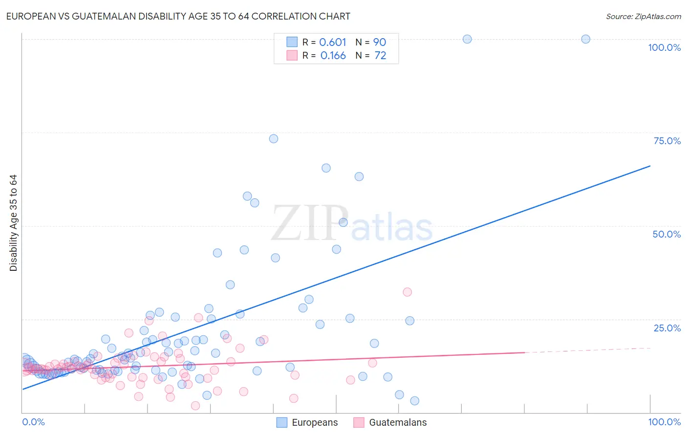 European vs Guatemalan Disability Age 35 to 64