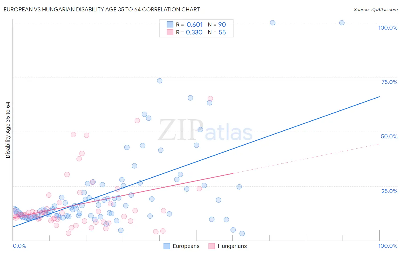 European vs Hungarian Disability Age 35 to 64