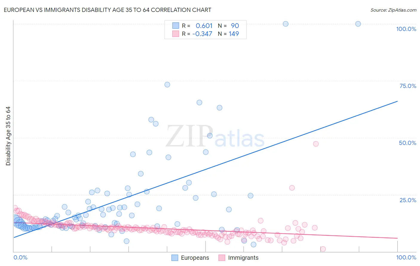 European vs Immigrants Disability Age 35 to 64