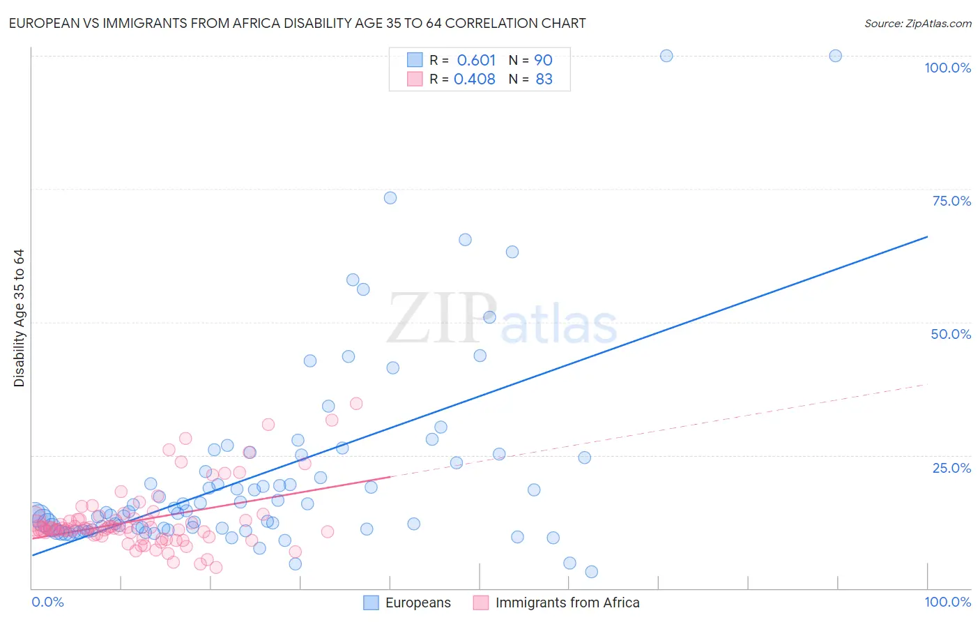 European vs Immigrants from Africa Disability Age 35 to 64