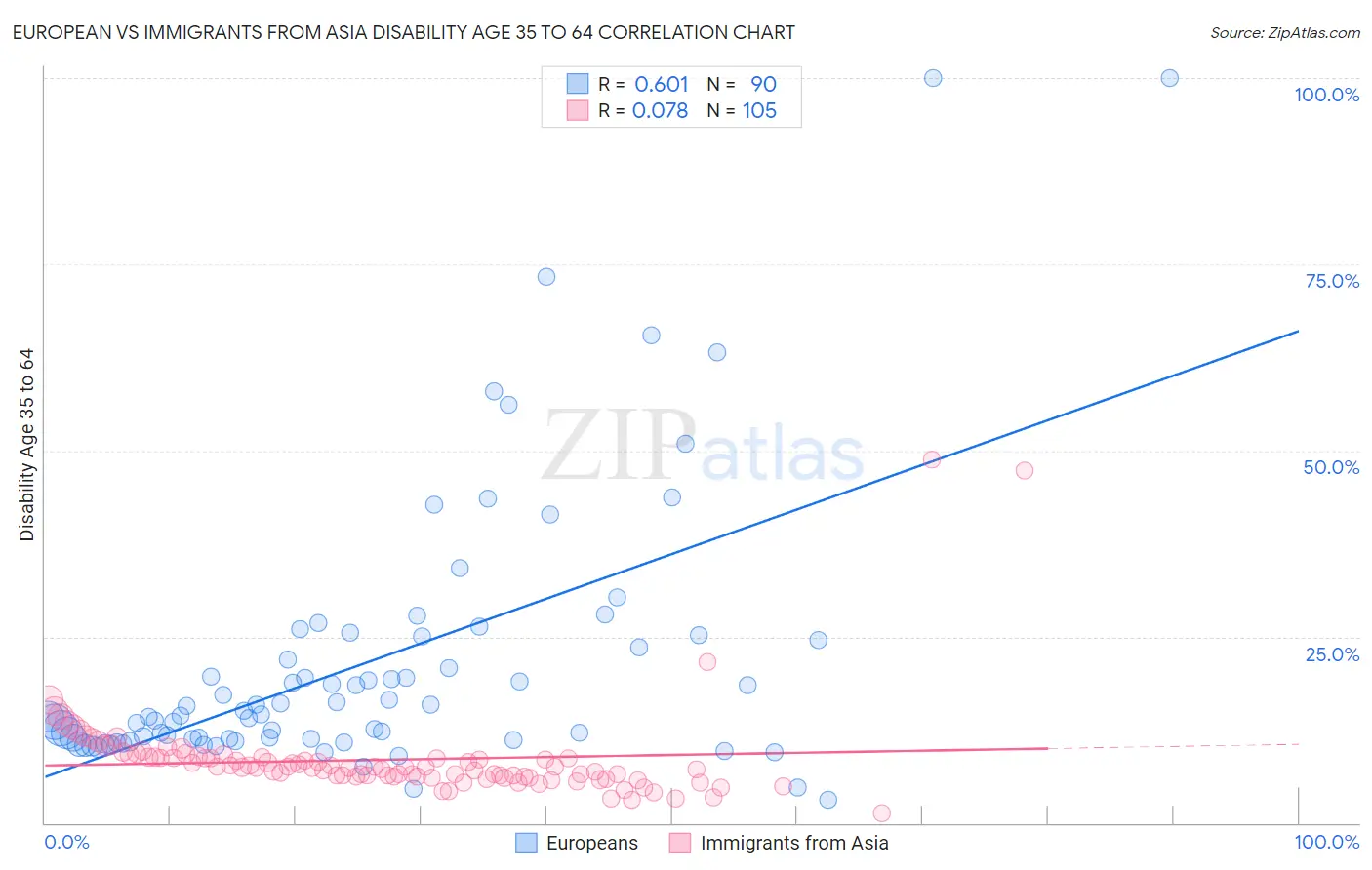 European vs Immigrants from Asia Disability Age 35 to 64