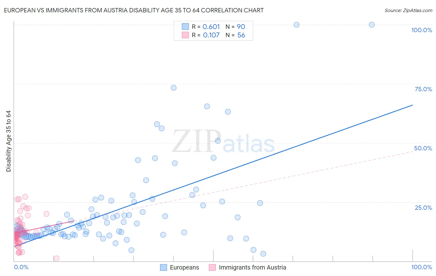 European vs Immigrants from Austria Disability Age 35 to 64