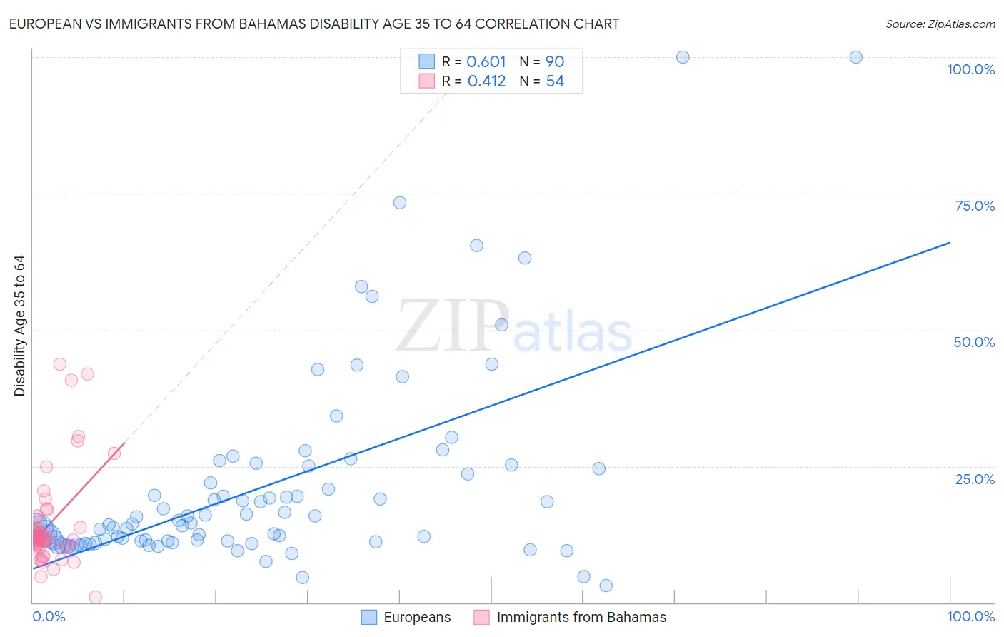 European vs Immigrants from Bahamas Disability Age 35 to 64