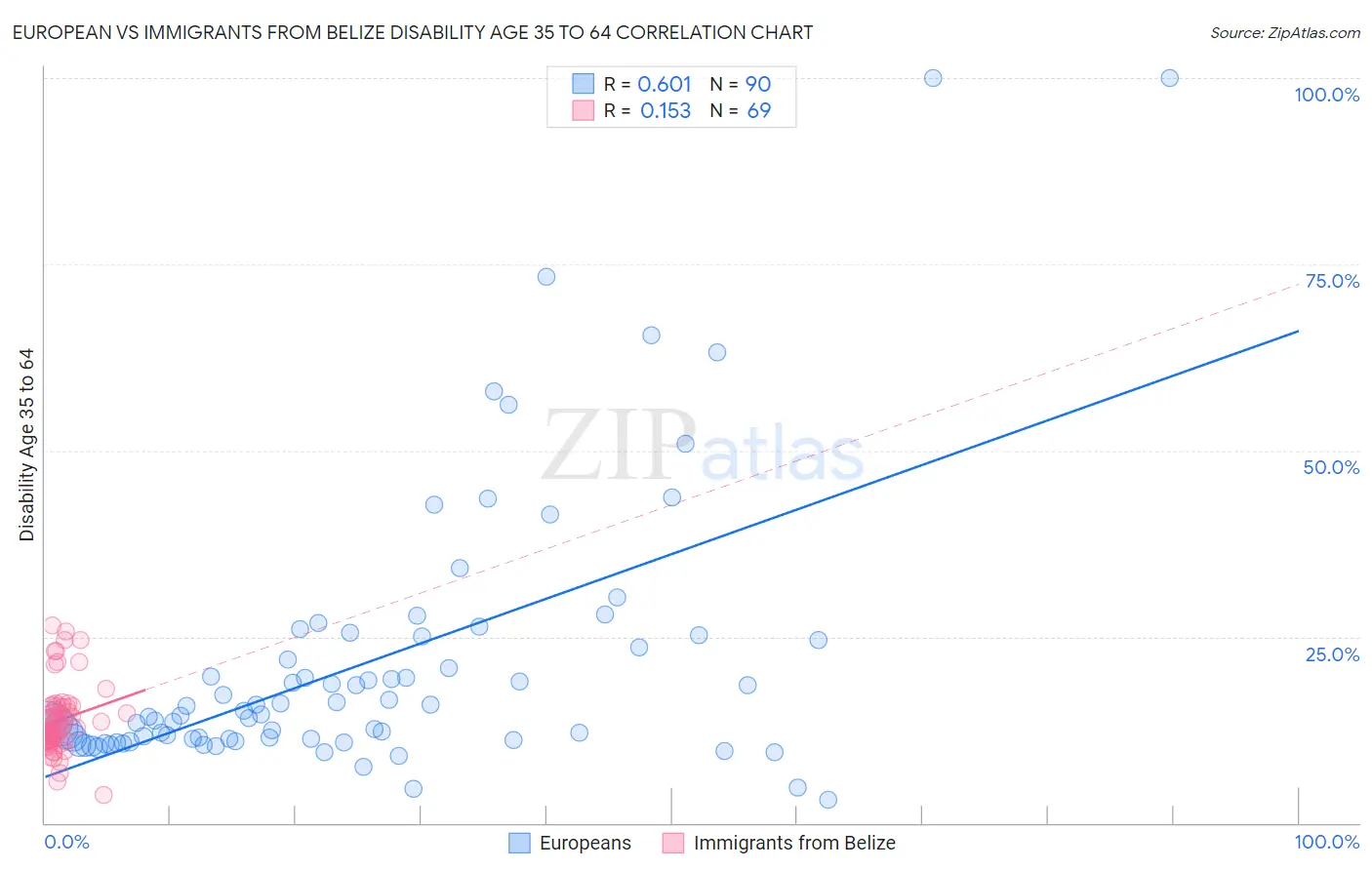 European vs Immigrants from Belize Disability Age 35 to 64