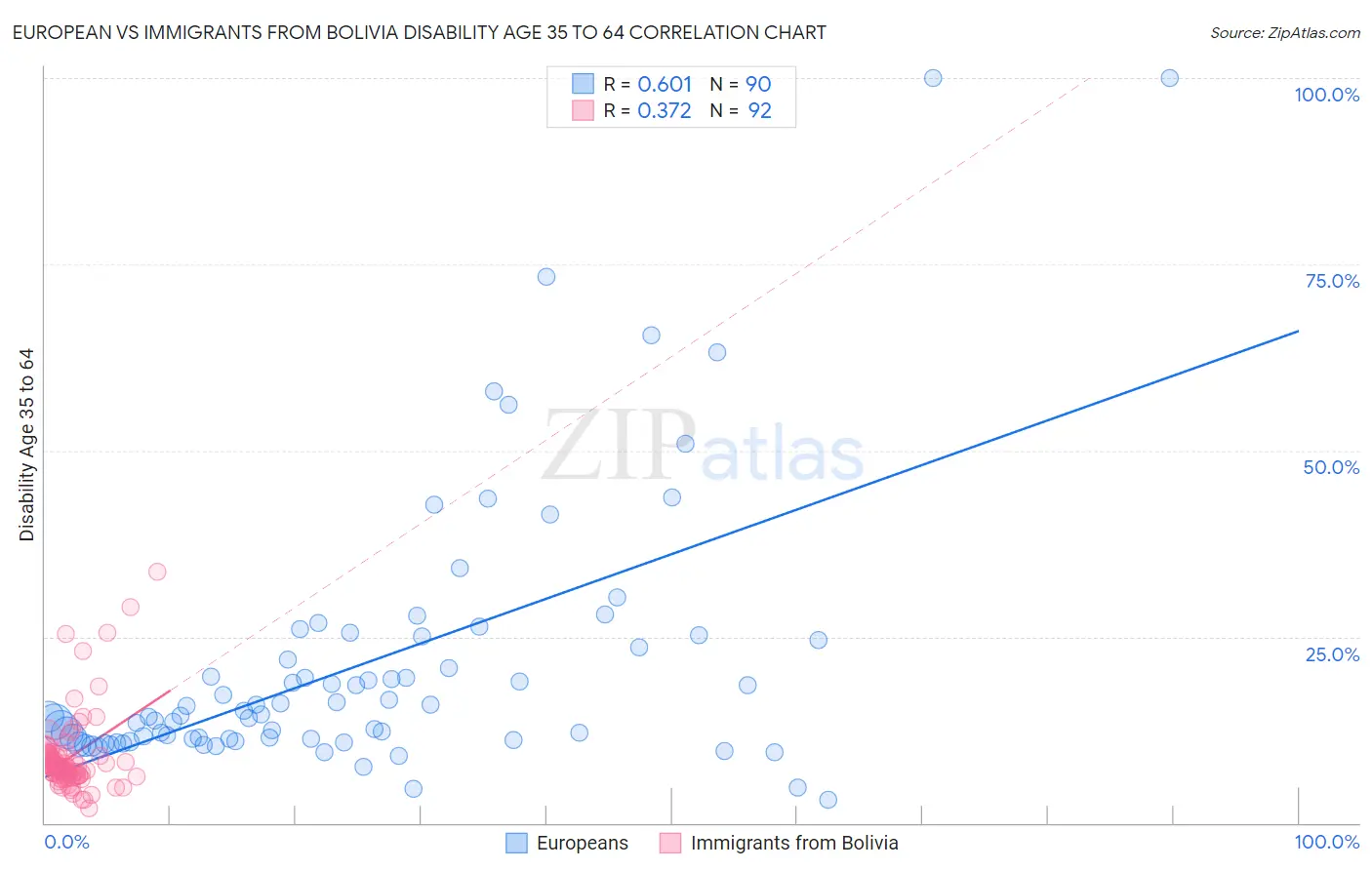 European vs Immigrants from Bolivia Disability Age 35 to 64