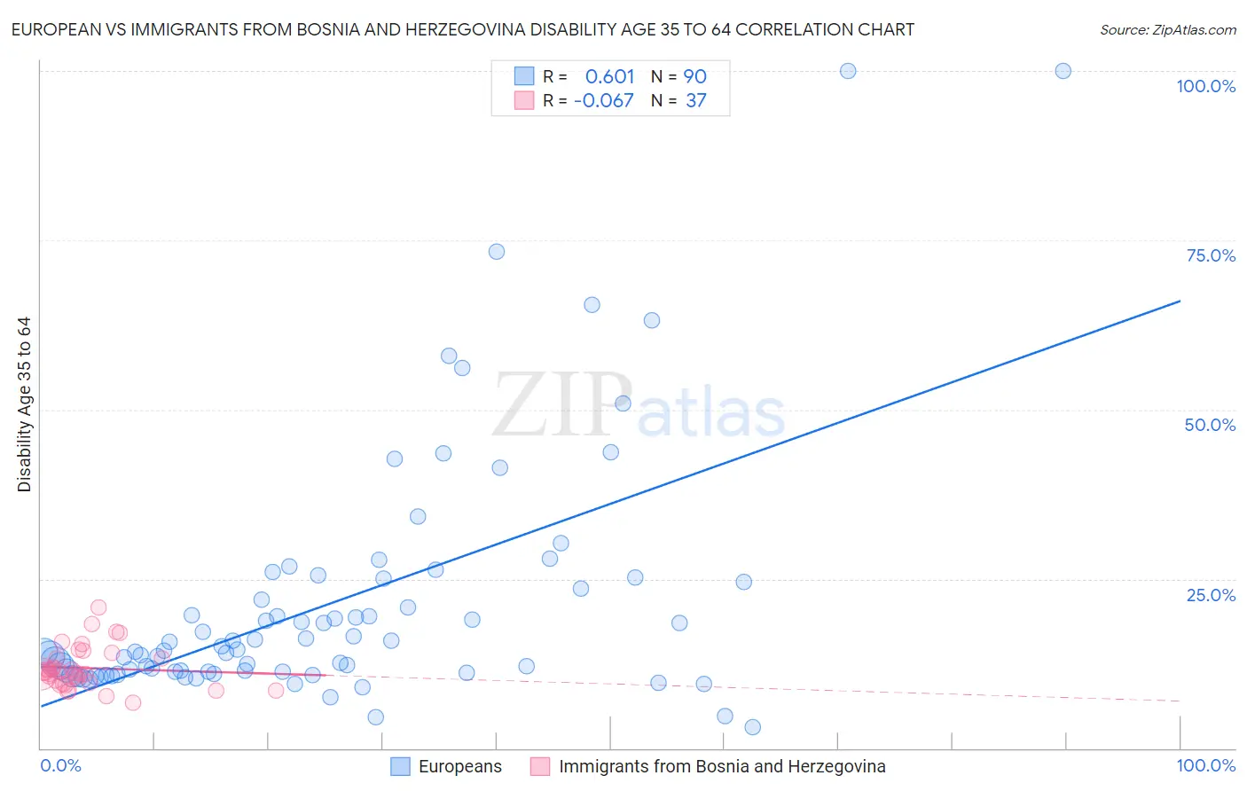 European vs Immigrants from Bosnia and Herzegovina Disability Age 35 to 64