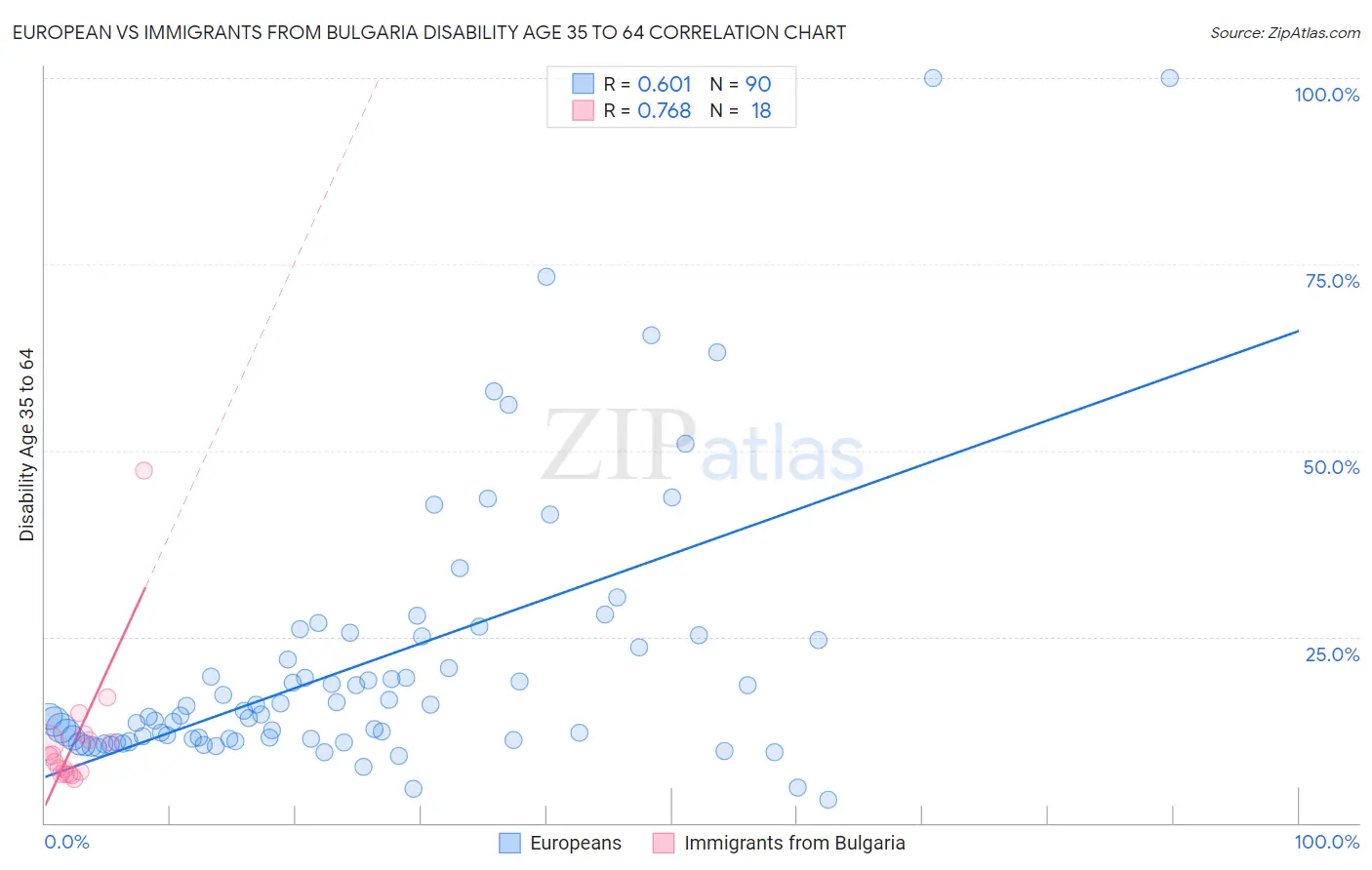 European vs Immigrants from Bulgaria Disability Age 35 to 64