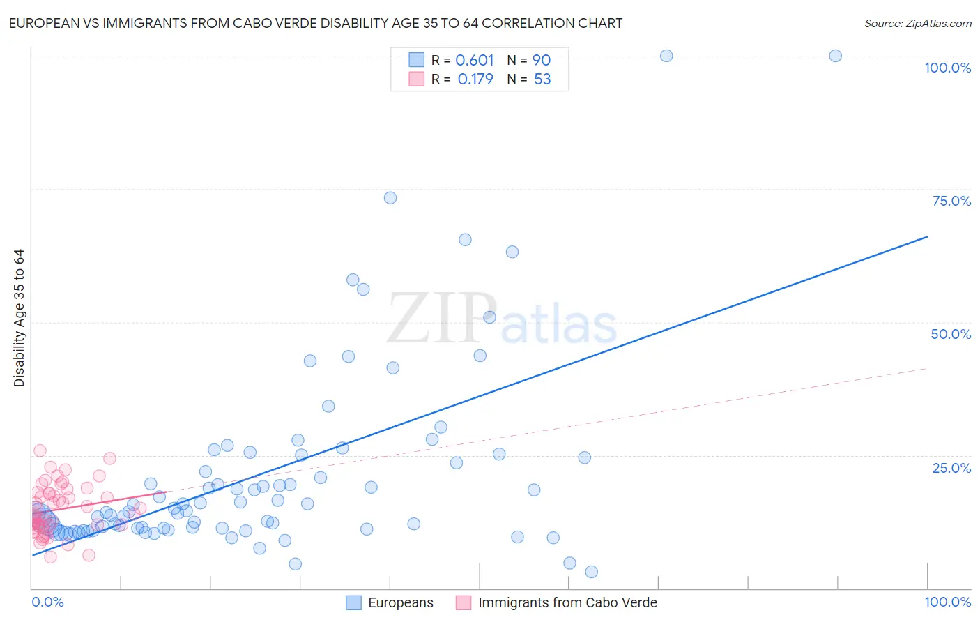 European vs Immigrants from Cabo Verde Disability Age 35 to 64