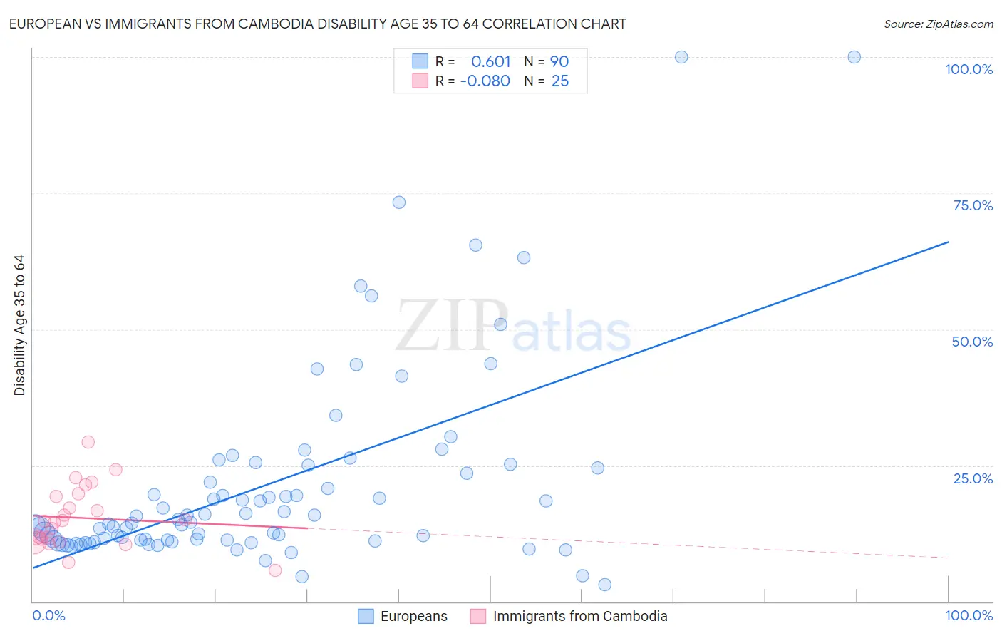 European vs Immigrants from Cambodia Disability Age 35 to 64