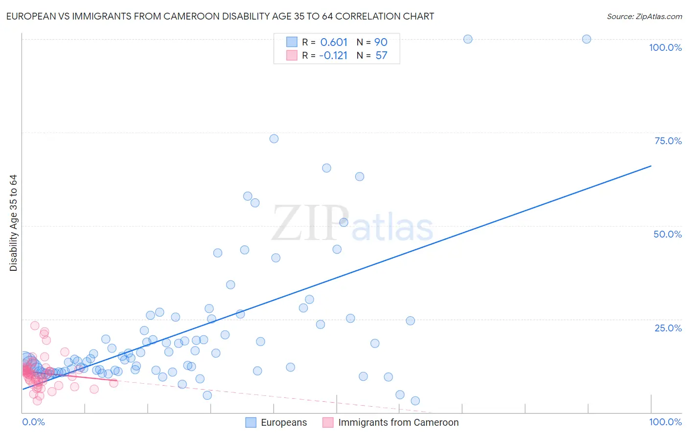 European vs Immigrants from Cameroon Disability Age 35 to 64