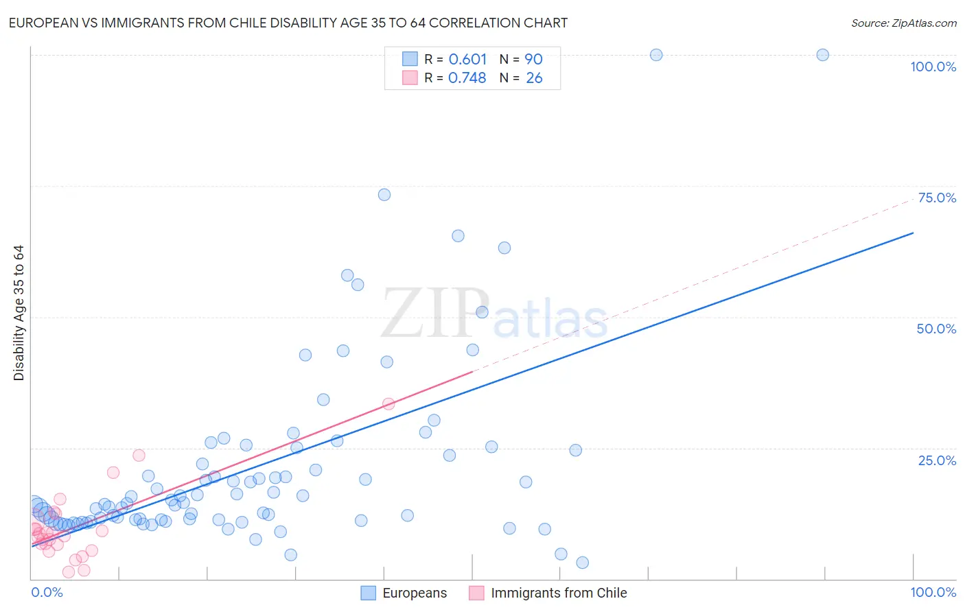 European vs Immigrants from Chile Disability Age 35 to 64