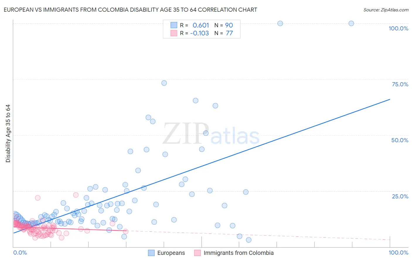 European vs Immigrants from Colombia Disability Age 35 to 64