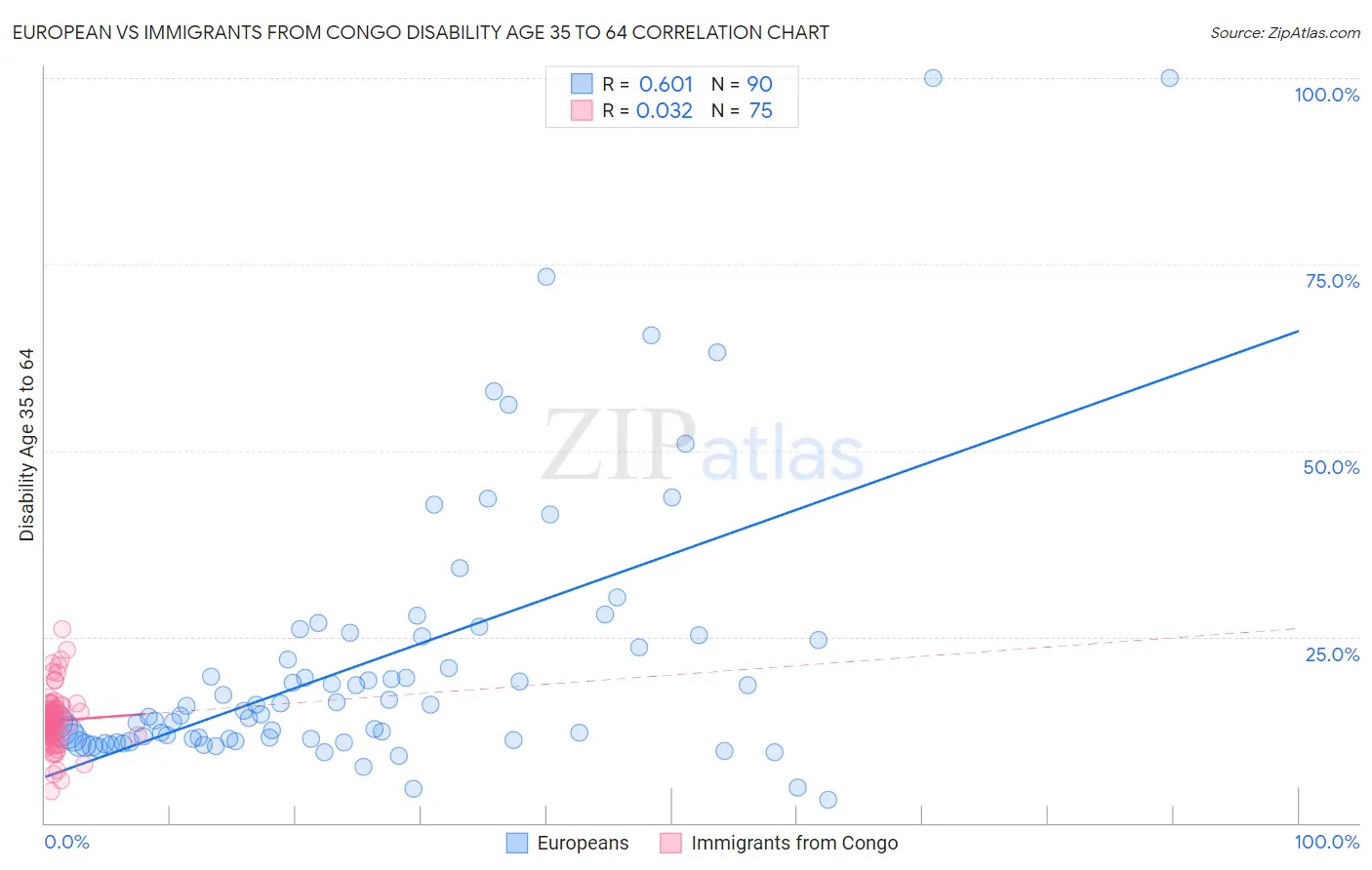 European vs Immigrants from Congo Disability Age 35 to 64