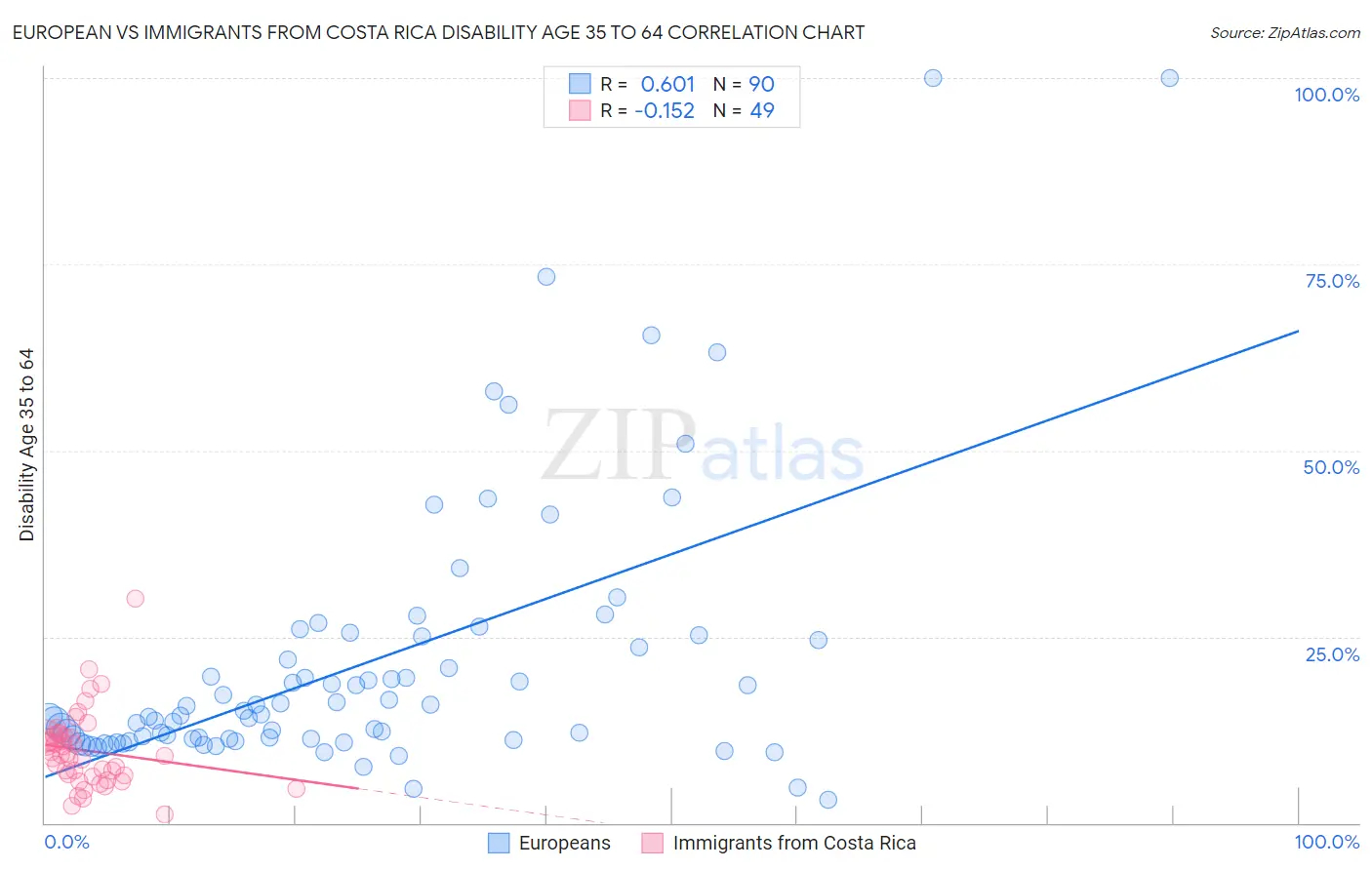 European vs Immigrants from Costa Rica Disability Age 35 to 64
