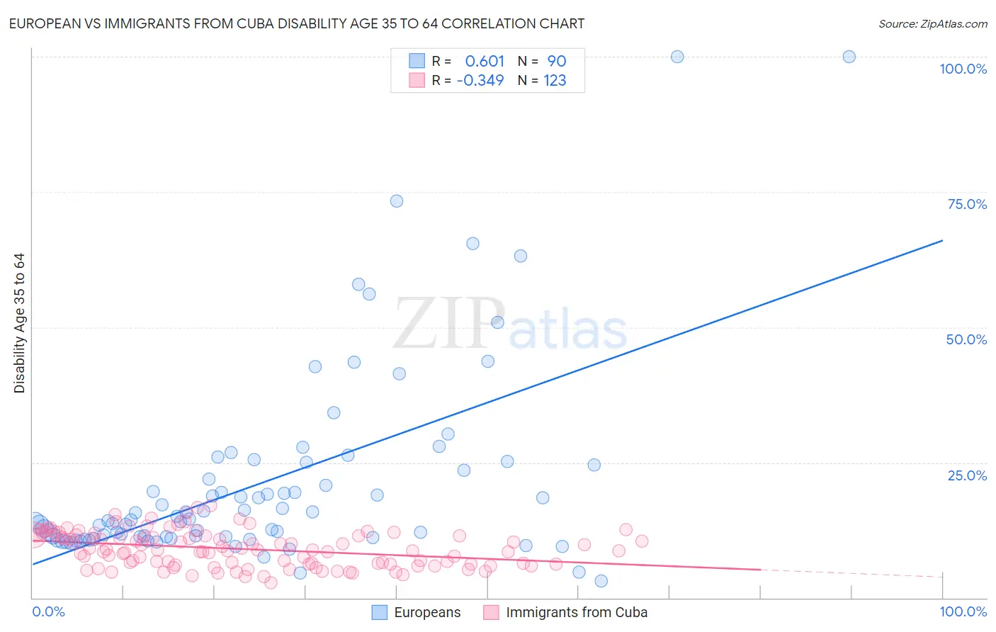 European vs Immigrants from Cuba Disability Age 35 to 64