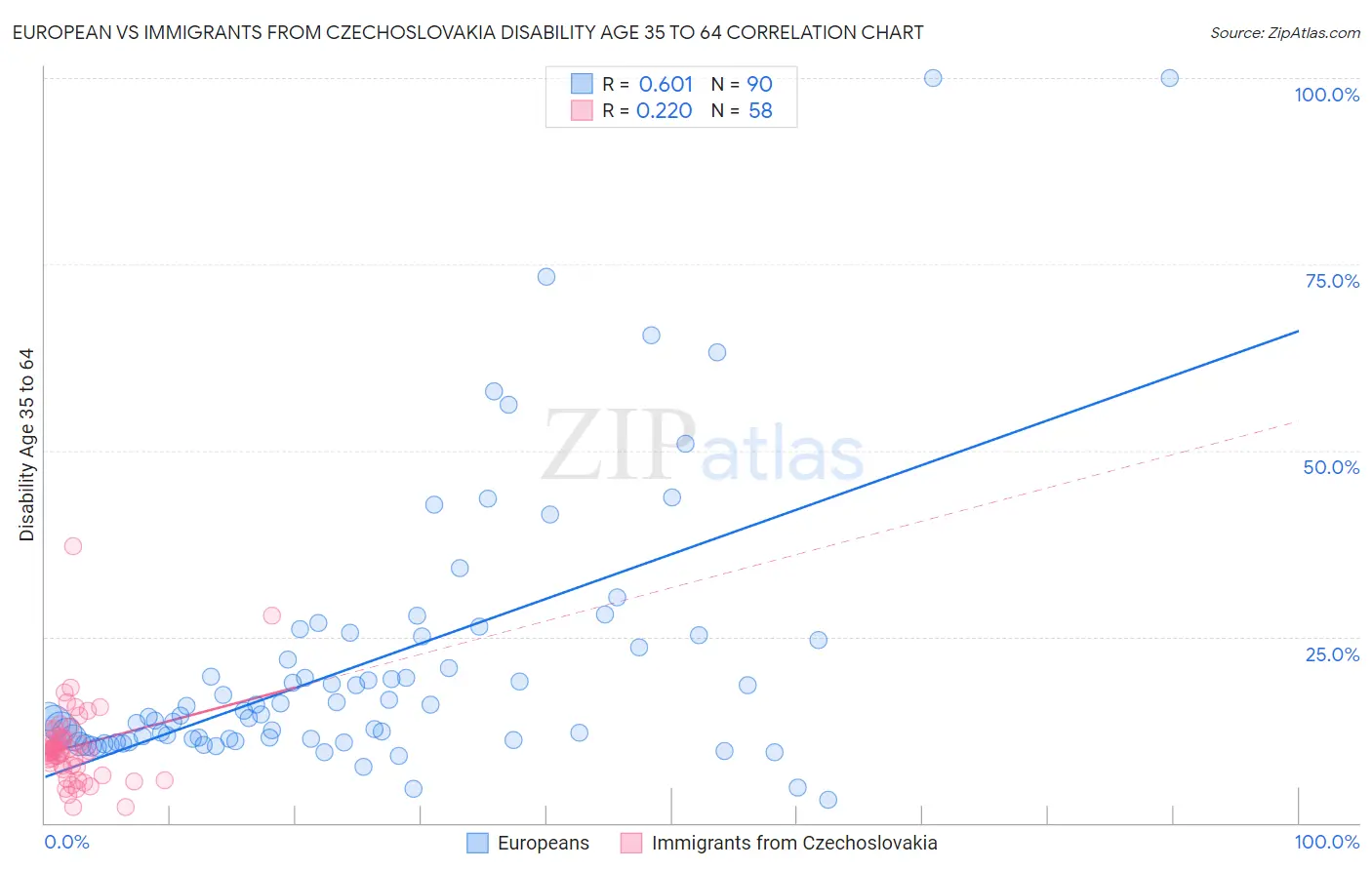 European vs Immigrants from Czechoslovakia Disability Age 35 to 64