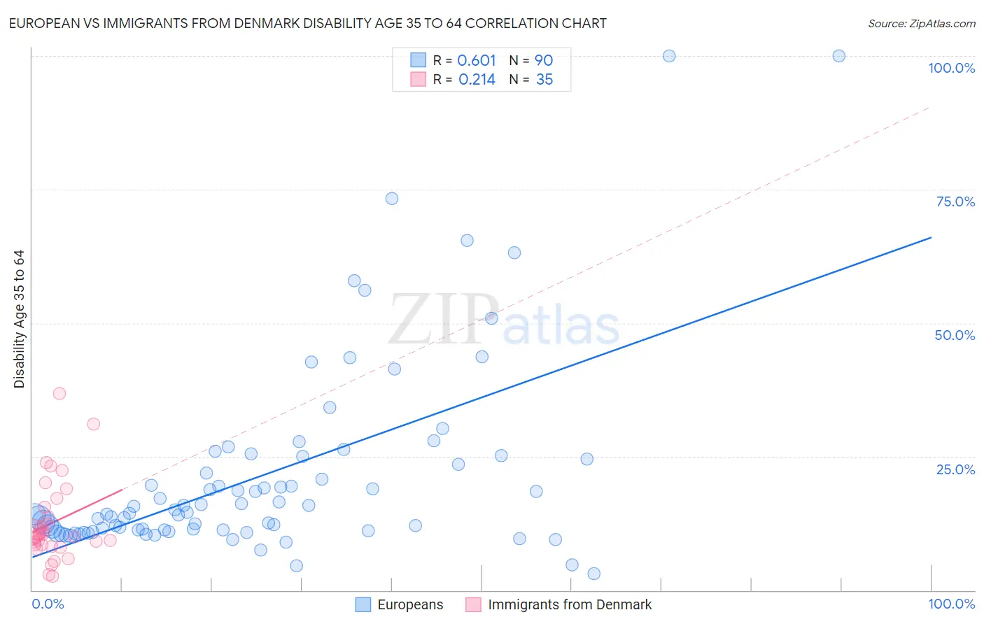 European vs Immigrants from Denmark Disability Age 35 to 64