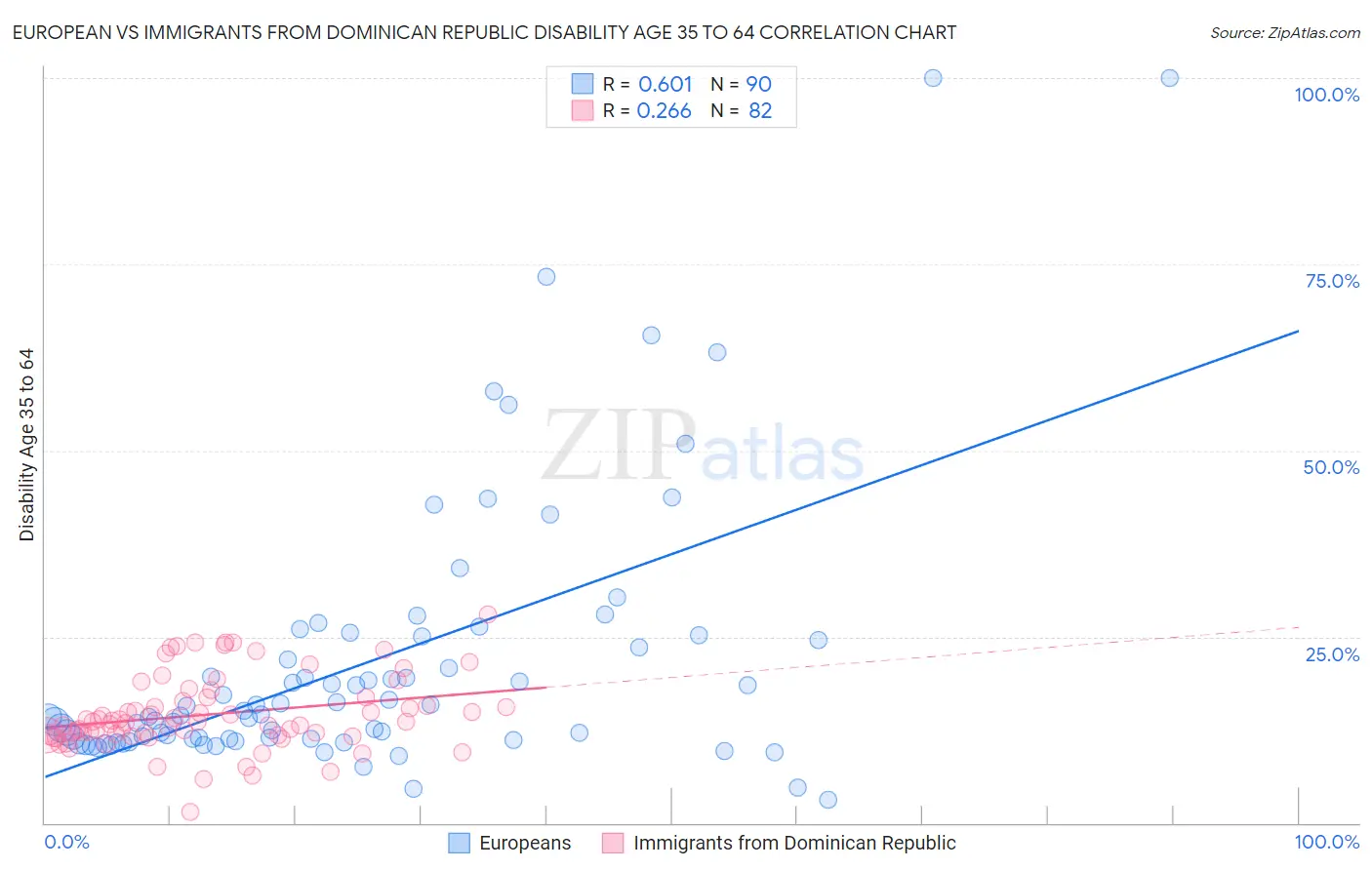 European vs Immigrants from Dominican Republic Disability Age 35 to 64