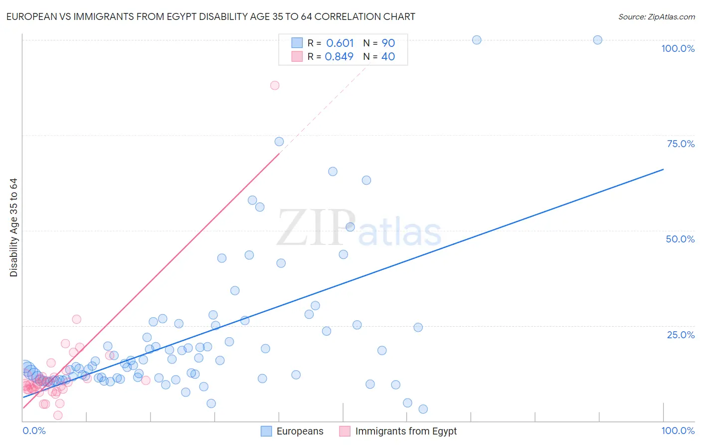 European vs Immigrants from Egypt Disability Age 35 to 64