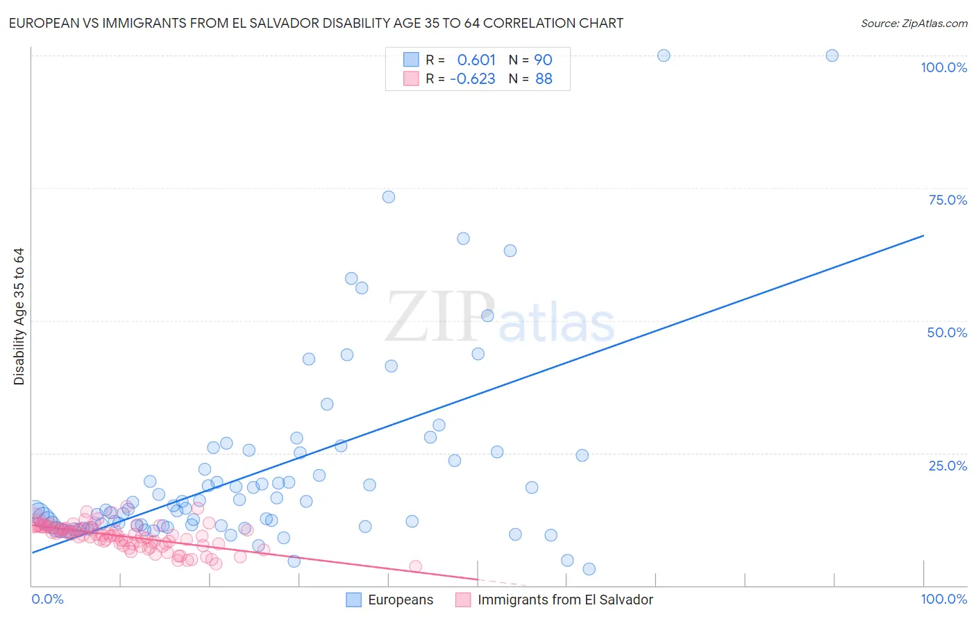 European vs Immigrants from El Salvador Disability Age 35 to 64