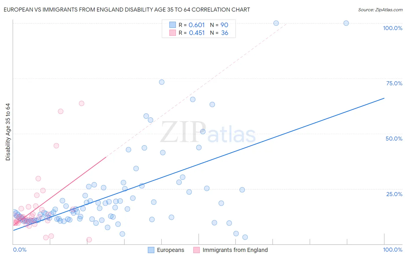 European vs Immigrants from England Disability Age 35 to 64