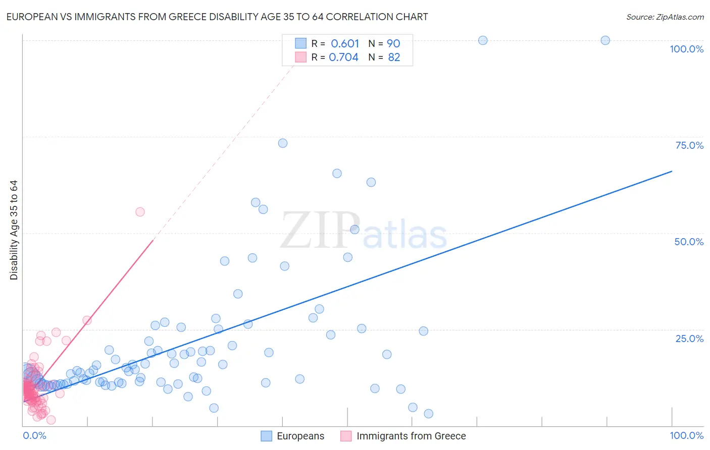 European vs Immigrants from Greece Disability Age 35 to 64