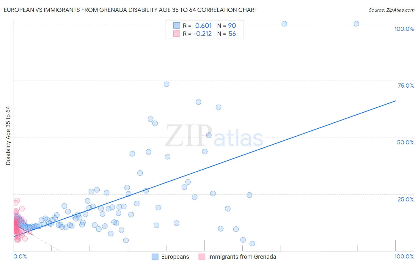 European vs Immigrants from Grenada Disability Age 35 to 64